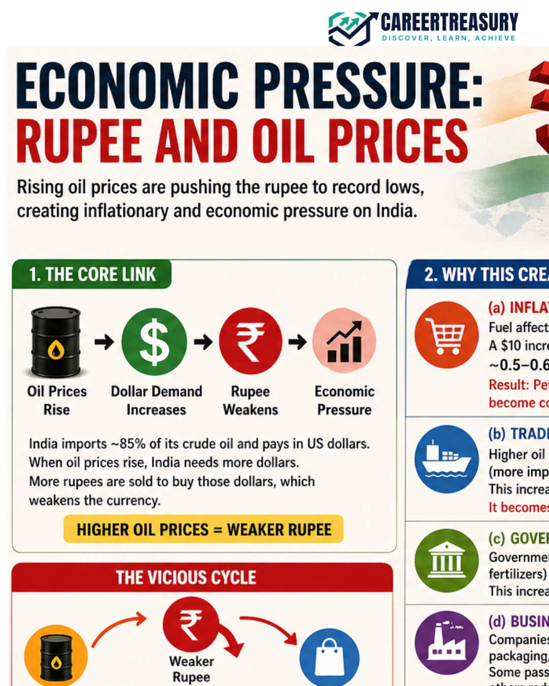 Economic Pressure: Rupee and Oil Prices