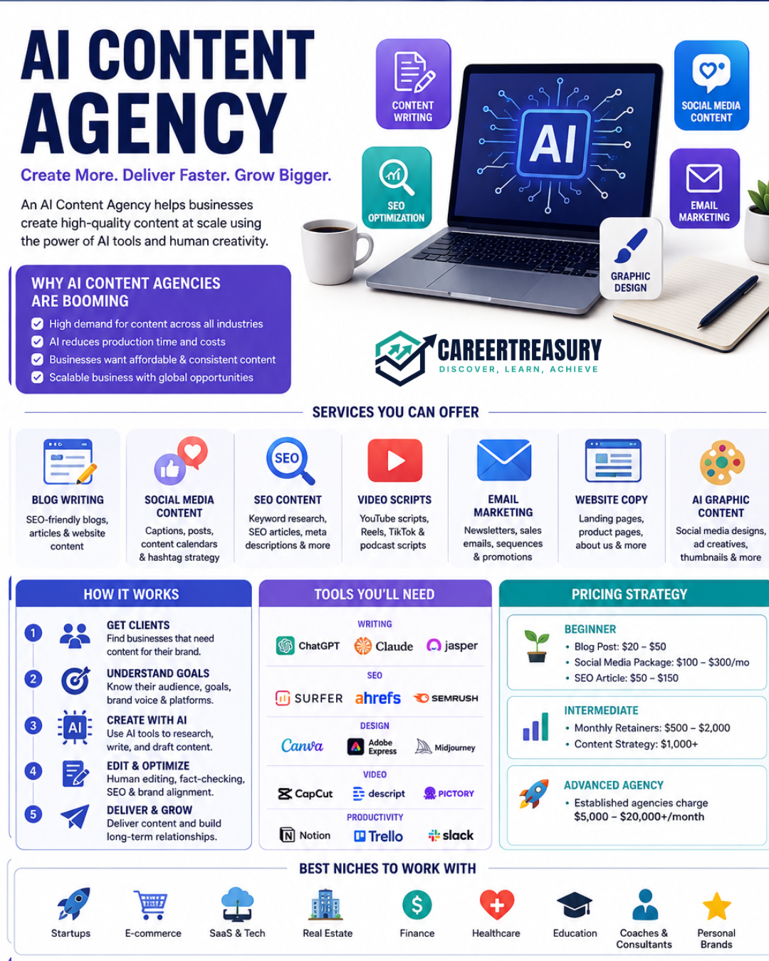 AI Content Agency