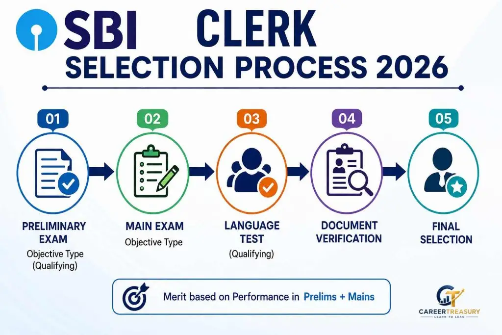 SBI Clerk Selection Process 2026